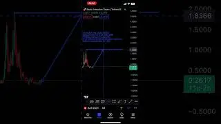 Prediction of BAT coin in 2024 📊📈#shorts #battoken #tradingview