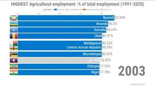 [Bar Chart Race] HIGHEST Agricultural employment -% of total employment (1991-2020)