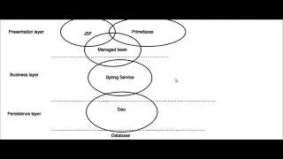 Example with JSF-ViewScoped Primefaces Spring Hibernate Mysql