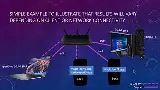 Измерение производительности с помощью iperf3