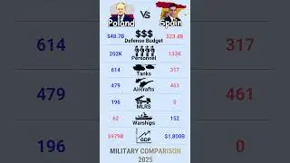 🇵🇱 Poland vs 🇪🇸 Spain &mdash; Military Comparison 2025 | Budget, Aircrafts, Warships, Tanks #army2025