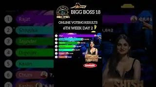 Bigg Boss Hindi 18 LATEST Voting Trend | Kise Mil Rahe Hai Highest Votes? Rajat Dalal Leading? #bb