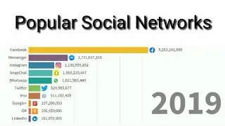 Most Popular Social Network World
