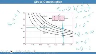 16F Advanced Strength of Materials - General Cases Stress Concentration
