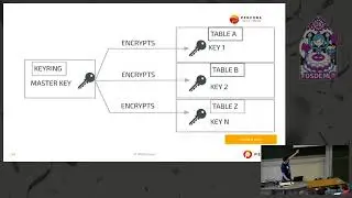 How Transparent Data Encryption is built in MySQL and Percona Server ?