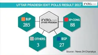 Uttar Pradesh Exit Poll Results 2017 by Today's Chanakya News 24