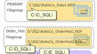SQL 2008 Using Database File Groups Lab 1.2