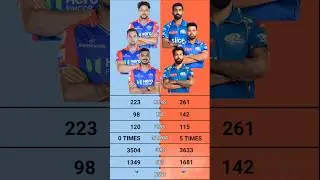 Mi vs Dc | Dc vs Mi Matches , Wins , Loss Comparison | Delhi Capitals vs Mumbai Indians