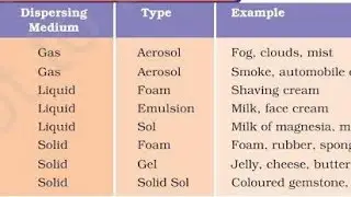 Dispersed phase and Dispersion medium, Types of colloids #chemistry #chemistrypage #colloids 