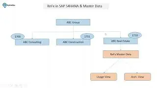 Real Estate Management Life Cycle I SAP ReFx I IFRS16 I SAP Online Trainings I SAP ReFx Online