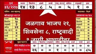 Maharashtra Municipal Election Result Solapur : सोलापुरात भाजप 22, शिवसेना 3 तर काँग्रेस 2 आघाडीवर