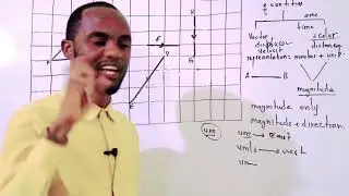 form 4 mathematics manhajka cusub  chapter 4: Vectors.lesson 1: Concept of vectors.