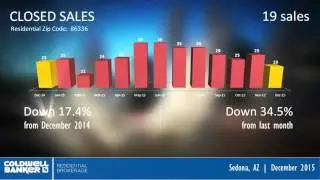 Sedona Market Update