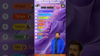 Bigg Boss Hindi Season 19 Voting Results Today | BB 19 Latest Promo | BB19 Voting Trend #bb #shorts