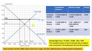 Minimum Wage Effects: Solved Problem with Equations and Graph