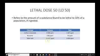 Lethal Dose 50 LD50