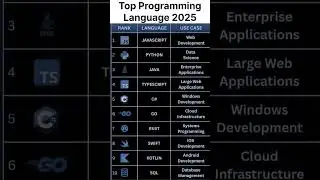 Top Trending Programming Languages 