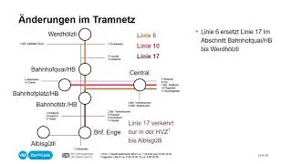 &Uuml;berbr&uuml;ckungsmassnahmen auf dem Tramnetz