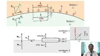 UNIT II   Magnetic Boundary Conditions
