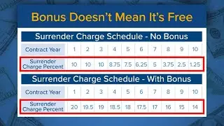Understanding Annuities: Surrender Periods & Bonuses Explained!