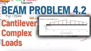 Beam Problem 4.2 Cantilever Complex Loads