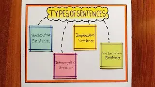 Types Of Sentences Chart / Types Of Sentences Project / Sentences Chart Project / Sentences TLM