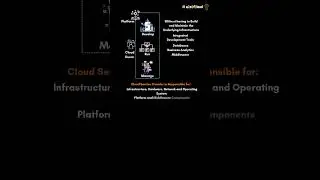 Platform as a Service (PaaS)? #cloud101 #cloudfundamentals #paas #platformasaservice