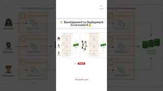 Development vs Production Environment 🤯 Explained Simply