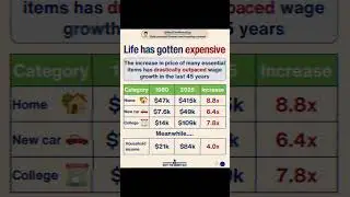 Стоимость жизни в сравнении с заработной платой #youtubeshorts #moneytok #personalfinance #fyp #life