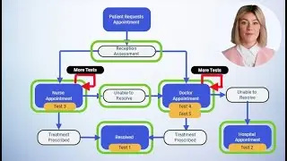 Understanding State Transitions for Testing