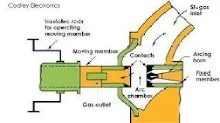 SF6 Circuit Breaker Explained in 30 Seconds ⚡#sf6circuitbreaker #electricalengineering #powersystem 