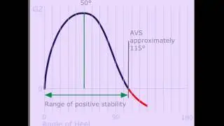 Stability:  Righting Lever (GZ) Curve
