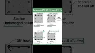 Compare between 90° and 135° hook 👍💯 #civilengineer #site#shorts #civil
