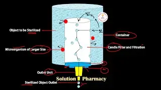 Microbiology 65 = Sterilization (Part-7+) Filtration Sterilization |  Candle Filtration Process