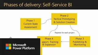 How to Govern: Part 3 | Power BI Adoption Framework