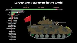 World's largest arms exporters | Military industry