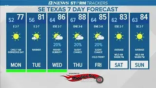 High pressure forecast to bring sunny skies to Southeast Texas Monday