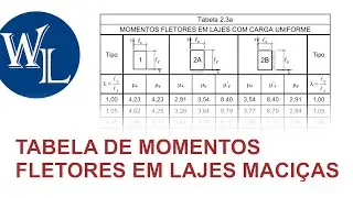 Tabela de momentos fletores em lajes | Prof. Libânio Pinheiro