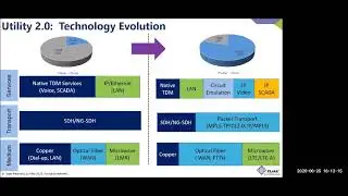 Utility 2.0: Next-generation communication technologies for smart utilities
