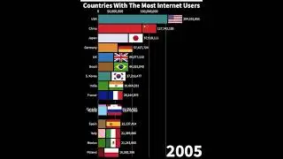 Countries With The Most Internet Users (1990-2021) #shorts