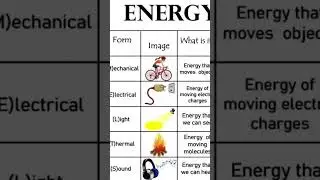 #chemistry Day 160 |energy|#energy |#CBSE |#ICSE |#UP |east |west |north |south |india |2025-26 |