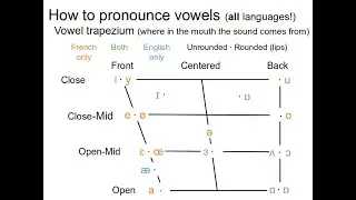 French pronunciation the scientific way using International Phonetic Alphabet (IPA) & Vowel Chart