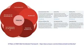 6 pillars of AWS Well Architected Framework - Remember Acronym PROCESS