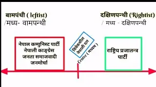 के हो वामपन्थी र दक्षिणपन्थी भनेको ? को हुन दक्षिणपन्थी ?