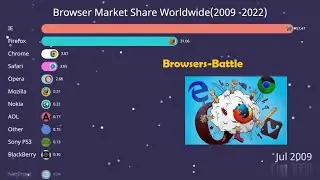 Evolution of Web Browsers: Worldwide Market Share (2009-2022)#BrowserMarketShare #BrowserEvolution