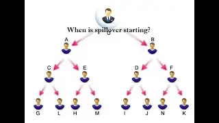 LiveGood: How Long does spillover take?