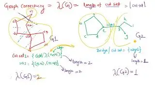 L37-Graph Edge and Vertex Connectivity