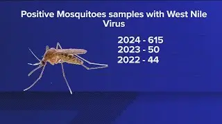 23 confirmed West Nile virus human cases reported in Harris County
