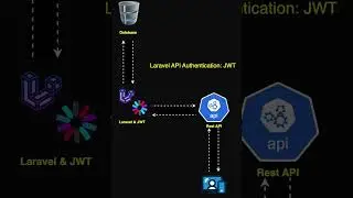 Laravel API Authentication Workflow -  JWT