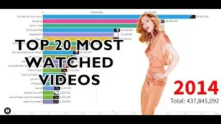 Madonna's Top 20 Most Watched Videos
